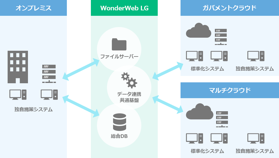 地方公共団体の基幹業務システムの統一・標準化対応図