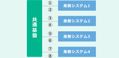 20個のインターフェース作成ですみます。1システムの刷新で2個のインターフェース改修が可能。