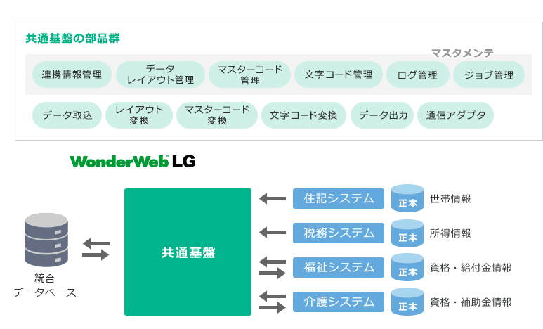 共通基盤パッケージの仕組み