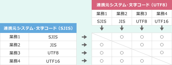 共通基盤を導入した場合