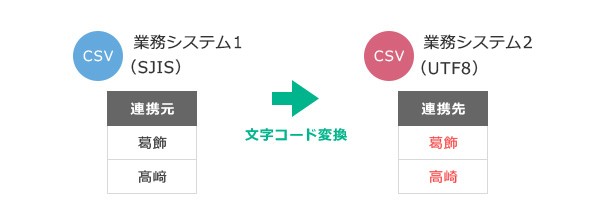 共通基盤を導入した場合