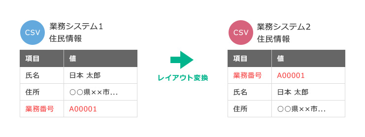 共通基盤を導入した場合