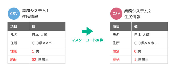 共通基盤を導入した場合