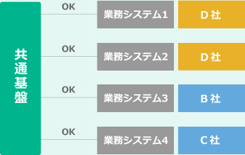 システム刷新時にも既存の連携資産を 有効活用でき無駄なコストを削減。 短期のシステム構築が可能。